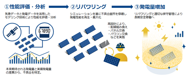 社会課題解決型ビジネス“百年ソーラー九州事業”の開始について～九州における中小型太陽光発電所の集約・長期安定運営による社会課題解決に向けた取り組み～