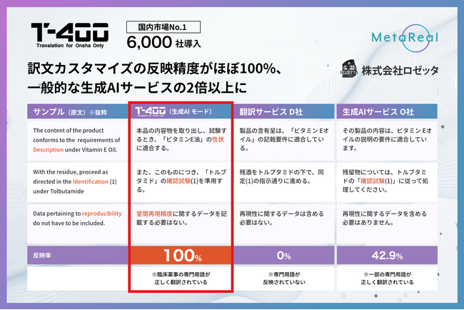 6,000社導入のAI翻訳 「T-4OO」が精度向上。訳文カスタマイズの反映精度がほぼ100%、一般的な生成AIサービスの2倍以上に