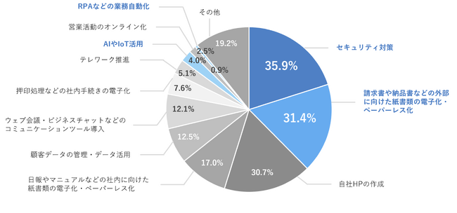 No. 1が中小企業のDX推進に関する最新調査結果を発表