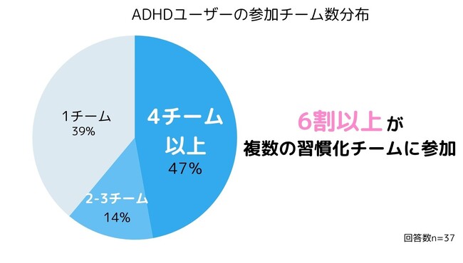 チーム制習慣化アプリ「みんチャレ(R)︎」ADHDユーザーの6割以上が複数の習慣に同時チャレンジ