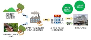 「京急バス」が再エネ100％電力に切り替え