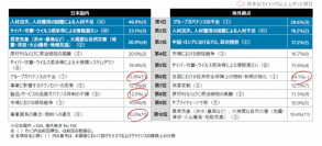 デロイト トーマツ調査：国内で優先的に対処すべきリスク1位は3年連続で「人材不足」