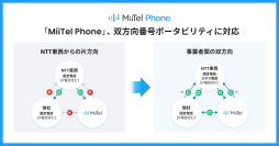 電話解析AI「MiiTel Phone」、双方向番号ポータビリティに対応