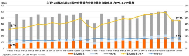 マークラインズ　電気自動車販売月報　2025年2月