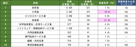 中国日系企業の業種別休廃業社数(表1)