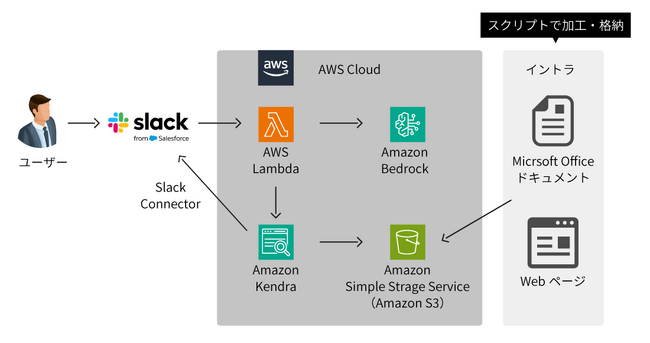 Amazon Web Servicesブログでサンブリッジの生成AI活用の取り組みが紹介されました