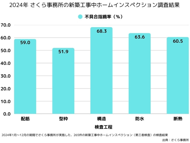 最新データで判明！新築工事中の施工不良、全検査項目で50％超え