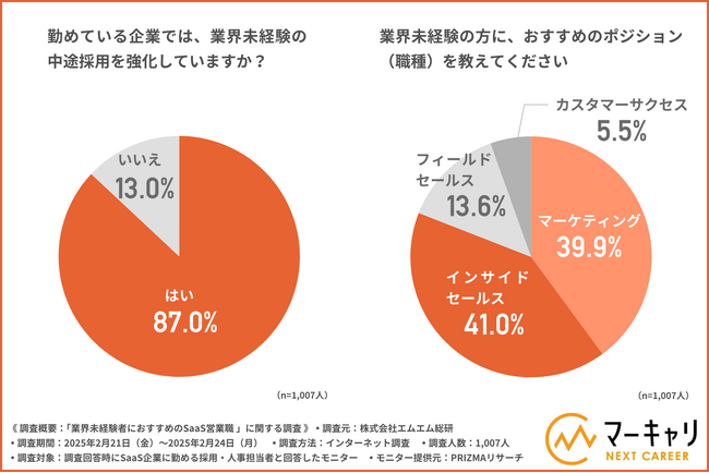 【SaaS企業の採用・人事担当者に調査】2025年も約9割の企業が業界未経験者の中途採用を強化中！未経験におすすめのSaaS営業職と求める人材像が明らかに