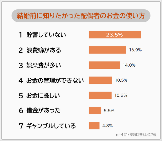 【結婚前に知りたかった!配偶者のお金の使い方&困ったことランキング】既婚者421人アンケート調査