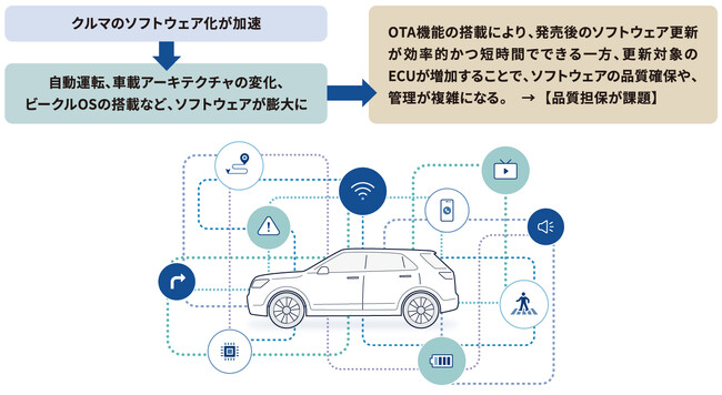 ソフトウェア品質を創造するベリサーブ、 「車載OTA品質向上支援サービス」を提供開始