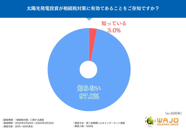 相続税問題解決のための新たな手段をご提案いたします。太陽光発電投資の可能性とは？