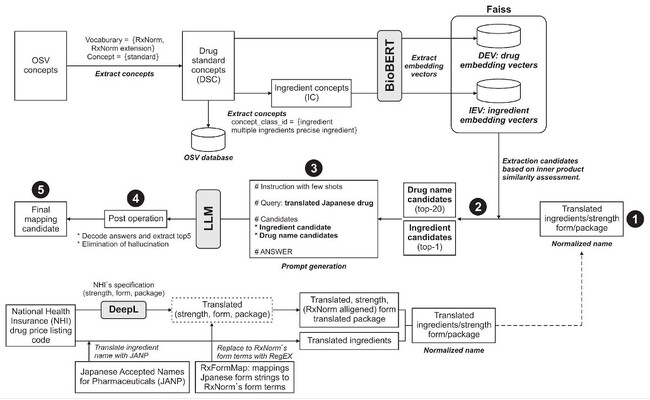 医療データ利活用のYuimedi、愛媛大学と共同でLLMとRAGを活用した新たな医薬品用語マッピング手法を開発