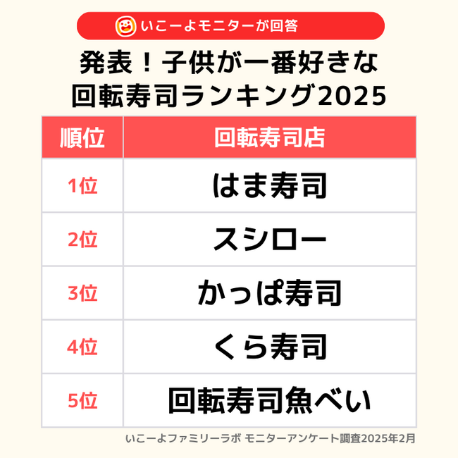 発表！「 家族でよく行く回転寿司ランキング」の1位は「はま寿司」大人だけで行きたい1位は「すし銚子丸」親子の好きなポイントに違いあり／いこーよファミリーラボ調査