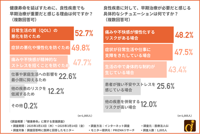 【人生100年時代】健康寿命を伸ばす！病気（良性疾患）との向き合い方を現役医師へ調査