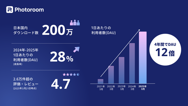 Photoroom、日本市場での成長加速！4年間でDAUが12倍以上に増加、EC事業者・ホビーユーザーに拡大、日本独自のコミュニティも形成