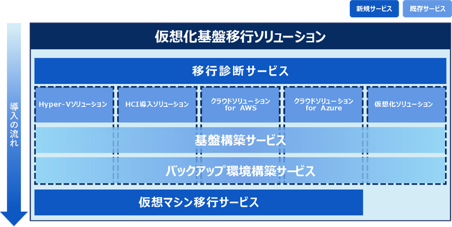 「仮想化基盤移行ソリューション」を提供開始