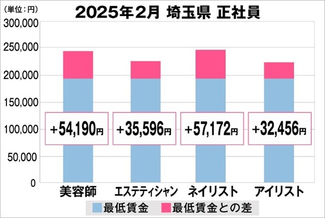 美プロ調べ「2025年2月　最低賃金から見る美容業界の給料調査」～埼玉版～