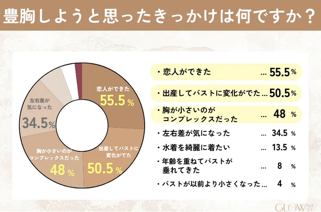 【グロウナビ】豊胸手術の実態が明らかに！約85%が満足 - 施術費用やクリニックを選ぶ基準も調査