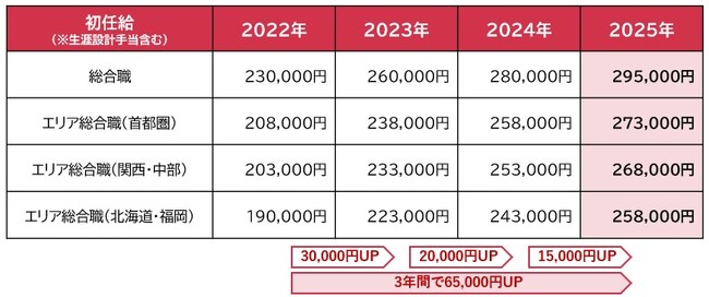 プレミアグループ、4年連続のベースアップ、新卒初任給も3年連続で引き上げを実施