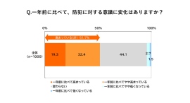 強盗事件のニュース増などで防犯意識が高まった人は52%、14ポイント増加～宅配の対面受け取りに不安を感じる人は60%で高止まりの傾向が続く～