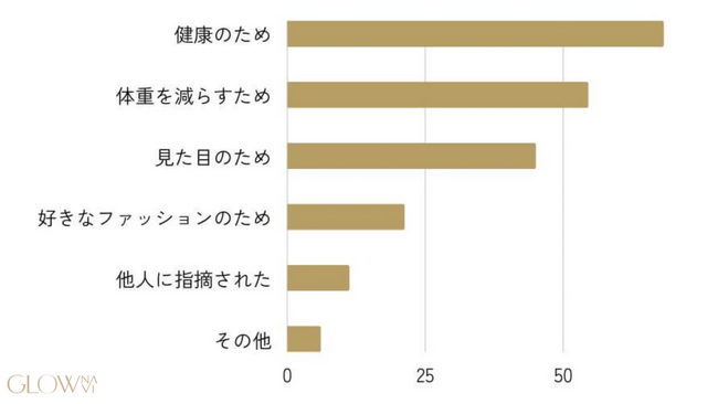 【グロウナビ】ダイエットのリアル!1100名アンケートで分かったきっかけ・方法・費用の実態