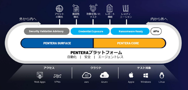自動ペネトレーションテストツールPenteraの販売開始
