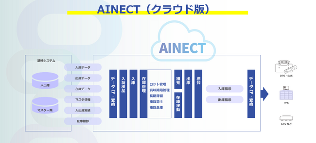 物流波動に強いクラウド版WMS『AINECT(R)』を本日リリース！
