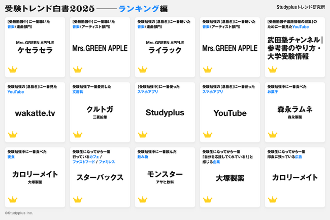 受験勉強の息抜きに聞いた音楽「Mrs. GREEN APPLE」が１位～３位を独占～「受験トレンド白書2025 “ランキング編”」を発表～