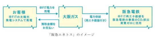 ～脱炭素社会につながるまちづくりに向けて、地域のお客様との連携を強化～ご家庭での太陽光発電の余剰電力（卒FIT再エネ電力）買取プログラム『阪急エネトス』2025年7月からスタート
