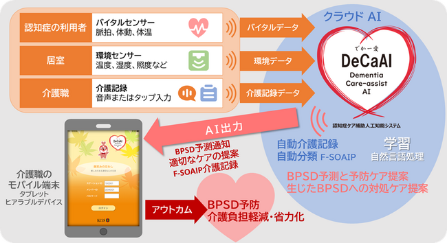 認知症ケア補助AI（DeCaAI）を利用した、新しい在宅介護の取り組みを開始