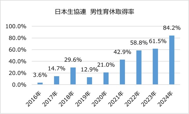 日本生協連、男性育休取得率は約84％と伸長
