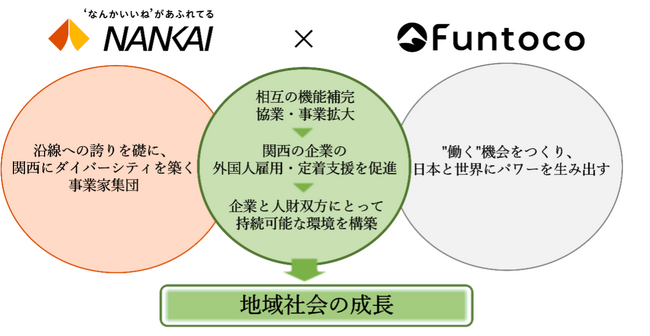 Funtocoと南海電鉄が業務提携