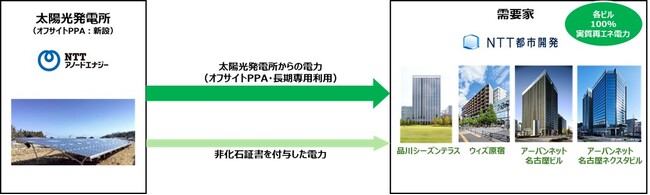 「オフサイトPPA」による追加性のある再生可能エネルギーの導入について