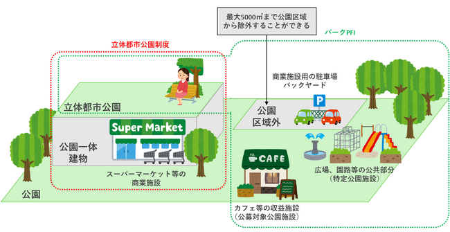 スーパーの屋上に公園！？全国でも稀にみる、「立体都市公園制度」×「パークPFI」公園整備事業者を募集開始【埼玉県入間市】