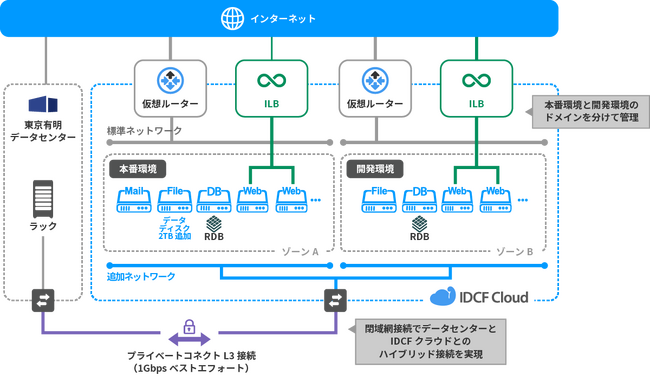 【事例公開】検討開始から移行完了まで半年で実現したオンプレミス環境から「IDCFクラウド」への移行