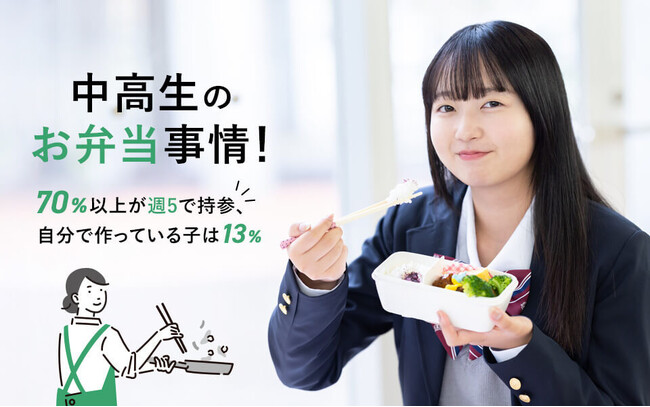 70%以上が週5日作っている！中高生のお弁当事情