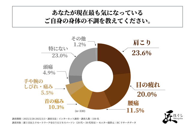 週3日以上リモートワークを行うビジネスパーソンの多くが、現在気になっている身体の不調は「肩こり」や「目の疲れ」！株式会社アプレックスが「リモートワーカーの健康意識と身体の不調」に関する実態調査を実施！