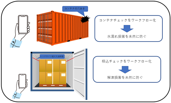 食品ロス削減に寄与する損害防止サービス開発に向けた実証実験の開始