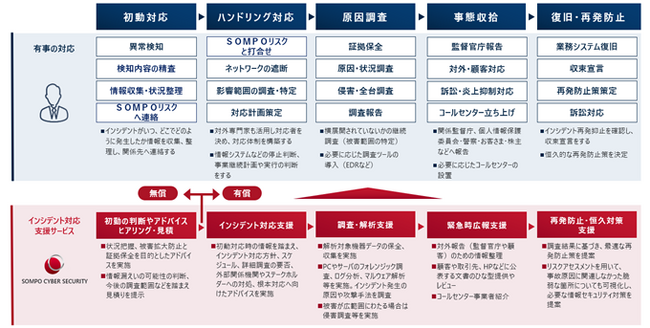 ＪＮＸセンター会員向けサイバー事故相談窓口を開設