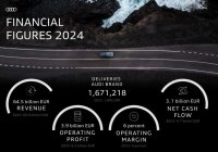 アウディ、2024会計年度：変革とモデル戦略を推進