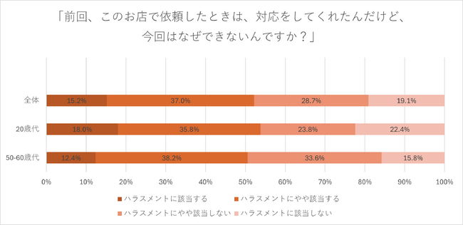 東京都カスハラ防止条例に向けて、20歳代と50～60歳代のハラスメントに対するジェネレーションギャップの意識調査を結果発表