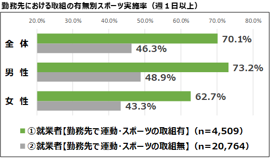 令和６年度「スポーツの実施状況等に関する世論調査」