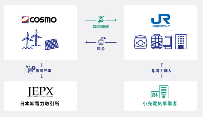 JR西日本で初となるバーチャルPPAを締結　～コスモエコパワー中紀ウィンドファーム（風力発電）を活用～