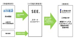 4月から工学院大学全キャンパスの使用電力を実質再生可能エネルギー化　～CO2排出量を年間約5,500トン削減～