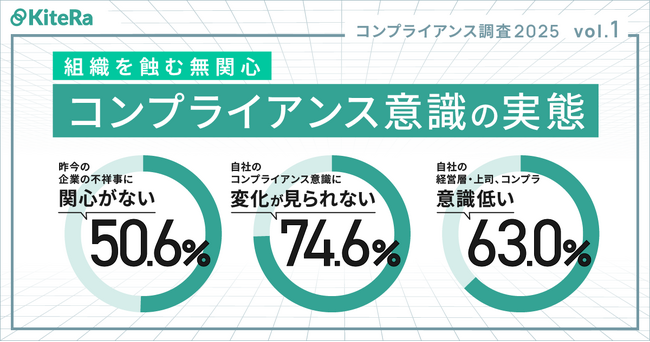 【コンプラ意識調査 2025 Vol.1】 内部告発だけではない、社員の意識が危険信号？ 約5割が昨今の企業の不祥事に関心がないと回答、約7割が自社のコンプライアンス意識に変化が見られないと回答