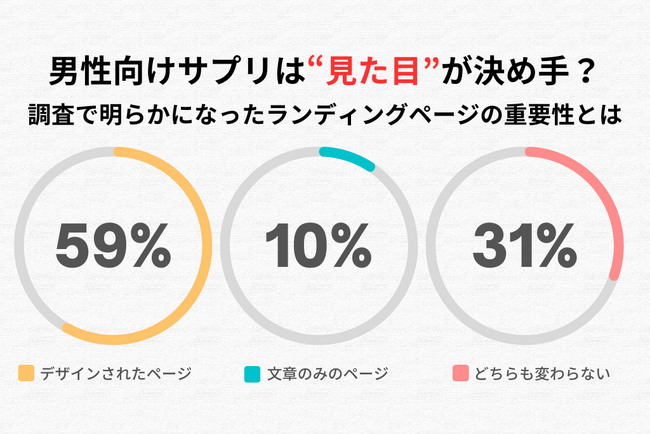 男性向けサプリの購入は“見た目”が決め手？調査で明らかになったLP（ランディングページ）の重要性とは