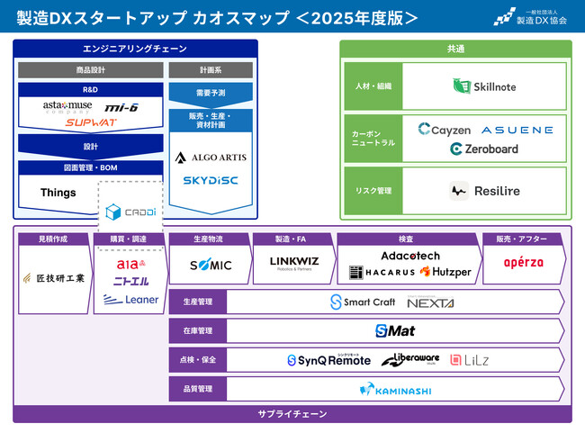 「製造DXスタートアップ カオスマップ」に匠技研工業が掲載