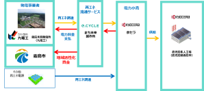 京セラ、まち未来製作所、九電工の協業により、鹿児島県霧島市での持続可能な再エネ地産地消スキームを4月より開始