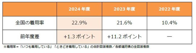 au損保、2024年度自転車利用時のヘルメット着用率を調査～努力義務化の認知は浸透するも、着用率は22.9％と1.3ポイント増で伸び悩み～