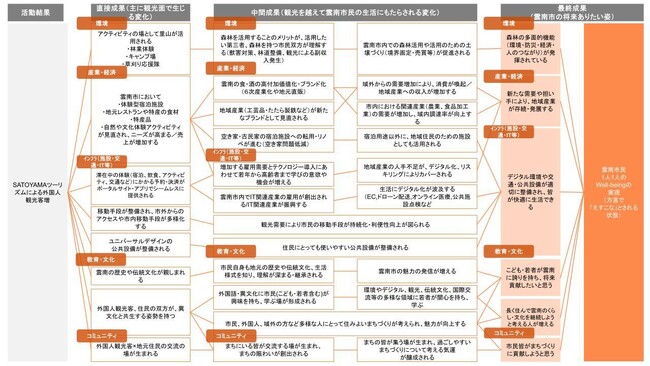 「島根県雲南市の『SATOYAMAツーリズム』とインバウンド増加の効果を可視化したインパクトモデル」ローカルベンチャー協議会が作成